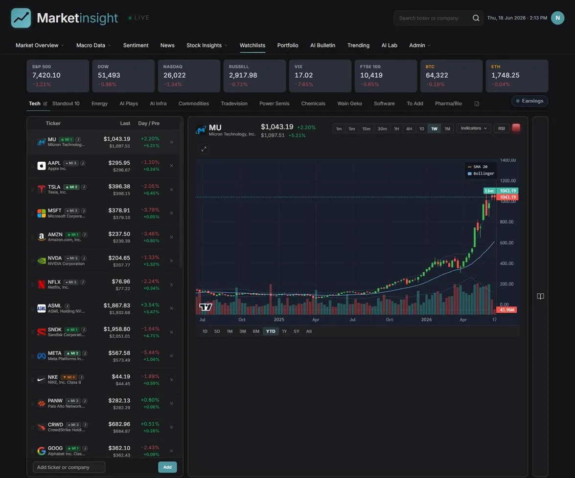 Market Insight watchlists view with live prices and technical signals